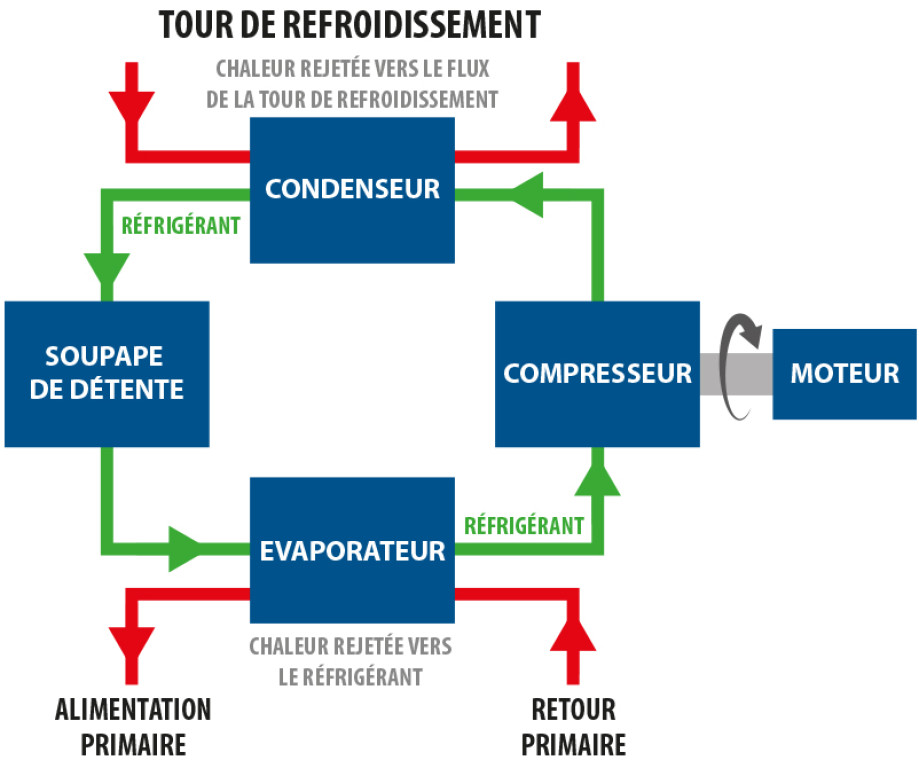 Groupe refroidisseur : Liquide de refroidissement